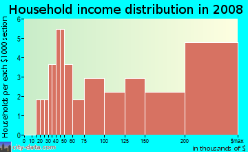 Household income distribution in 2009 in Hale Court in Westport neighborhood in CT