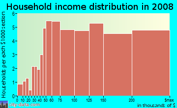 Household income distribution in 2008 in Tashua in Trumbull neighborhood in CT