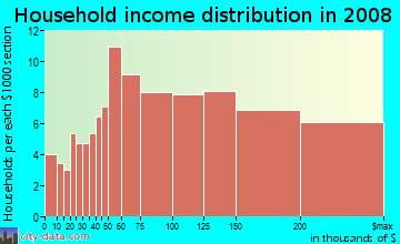 Household income distribution in 2009 in Old Hill in Westport neighborhood in CT