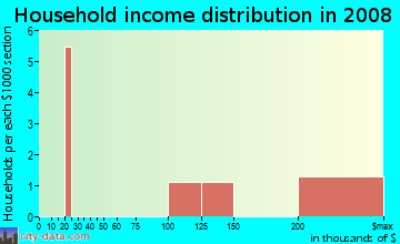 Household income distribution in 2008 in East Bank Historic District in Westport neighborhood in CT