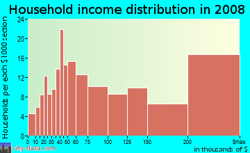 Household income distribution in 2009 in Saugatuck in Westport neighborhood in CT