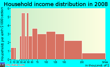 Household income distribution in 2009 in Coleytown in Westport neighborhood in CT