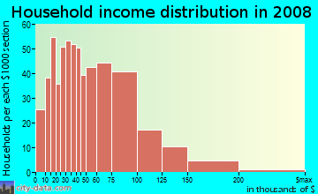 Household income distribution in 2009 in Upper Madison in Bridgeport neighborhood in CT