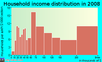 Household income distribution in 2009 in East Side in Stamford neighborhood in CT