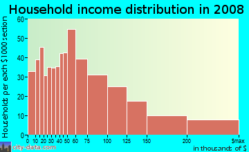 Household income distribution in 2009 in Ridgeway in Stamford neighborhood in CT