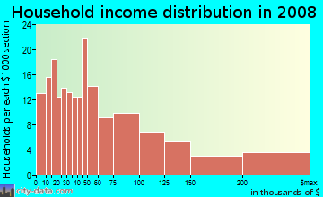 Household income distribution in 2009 in Hubbard Heights in Stamford neighborhood in CT