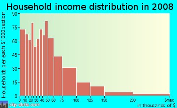 Household income distribution in 2009 in West Side in Stamford neighborhood in CT