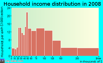 Household income distribution in 2009 in Golden Hill in Norwalk neighborhood in CT