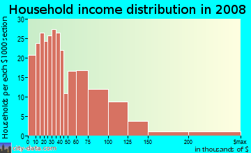 Household income distribution in 2009 in Beaver Hills in New Haven neighborhood in CT