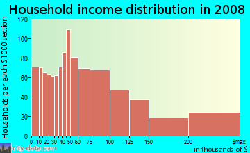 Household income distribution in 2009 in Barnaby Woods in Washington neighborhood in DC