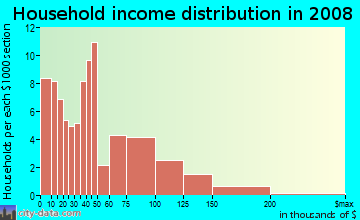 Household income distribution in 2009 in Brentwood in Washington neighborhood in DC