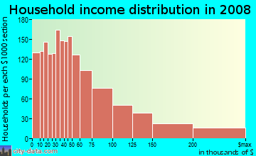 Household income distribution in 2009 in Brightwood Park in Washington neighborhood in DC
