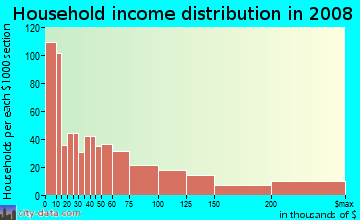 Household income distribution in 2009 in George Washington University in Washington neighborhood in DC