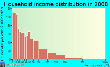 Household income distribution in 2009 in Ivy City in Washington neighborhood in DC
