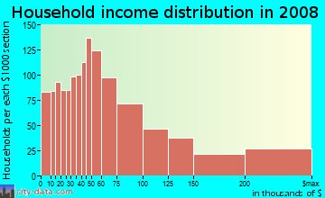 Household income distribution in 2009 in Dupont Circle in Washington neighborhood in DC