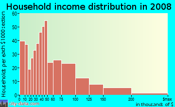 Household income distribution in 2009 in Capitol Hill in Washington neighborhood in DC