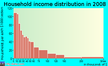 Household income distribution in 2009 in Mount Vernon Square in Washington neighborhood in DC
