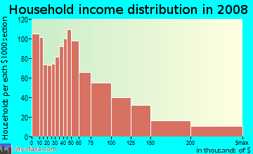 Household income distribution in 2009 in Hillcrest in Washington neighborhood in DC
