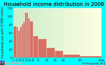 Household income distribution in 2009 in Penn Branch in Washington neighborhood in DC