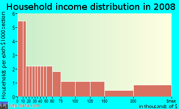 Household income distribution in 2009 in Mall in Washington neighborhood in DC