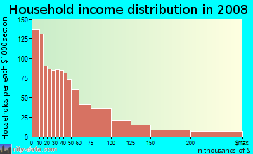 Household income distribution in 2009 in Northeast in Washington neighborhood in DC