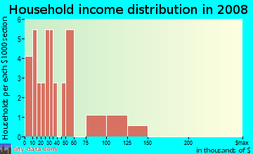 Household income distribution in 2009 in Happy Valley in Wilmington neighborhood in DE