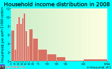 Household income distribution in 2009 in The Flats in Wilmington neighborhood in DE