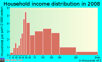 Household income distribution in 2009 in Channin in Wilmington neighborhood in DE