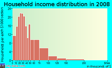 Household income distribution in 2009 in Hedgeville in Wilmington neighborhood in DE