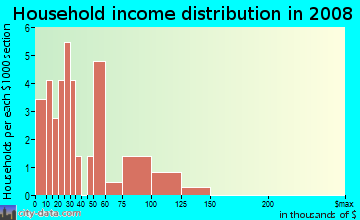 Household income distribution in 2009 in Market Street Mall in Wilmington neighborhood in DE