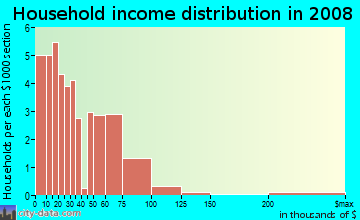 Household income distribution in 2009 in Wilmington Waterfront in Wilmington neighborhood in DE