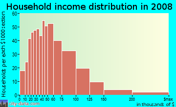 Household income distribution in 2009 in Milltown in Wilmington neighborhood in DE