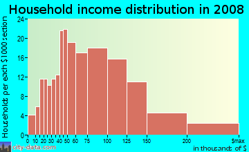 Household income distribution in 2009 in Meadowood in Newark neighborhood in DE