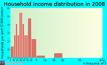 Household income distribution in 2009 in Fairmont Mobile Estates in Ruskin neighborhood in FL