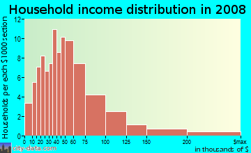 Household income distribution in 2009 in Hemingway Estates in Apollo Beach neighborhood in FL