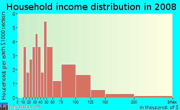 Household income distribution in 2009 in Hickory Lakes in Brandon neighborhood in FL
