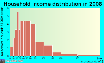 Household income distribution in 2009 in Radnor in Bella Vista neighborhood in AR