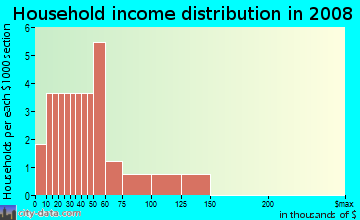 Household income distribution in 2009 in Queensferry in Bella Vista neighborhood in AR