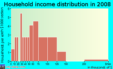Household income distribution in 2009 in Kingsway in Seffner neighborhood in FL