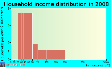 Household income distribution in 2009 in Pimlico in Bella Vista neighborhood in AR