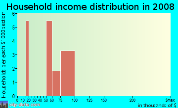 Household income distribution in 2009 in Lake Wimauma in Wimauma neighborhood in FL