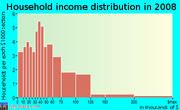 Household income distribution in 2009 in Lakeside in Riverview neighborhood in FL