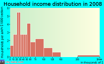 Household income distribution in 2009 in Burnes Lake Estates in Tampa neighborhood in FL