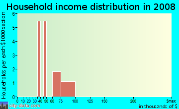 Household income distribution in 2009 in Carroll Heights in Tampa neighborhood in FL