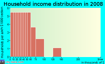 Household income distribution in 2009 in Carroll City Center in Tampa neighborhood in FL