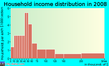 Household income distribution in 2009 in Carroll Oaks in Tampa neighborhood in FL