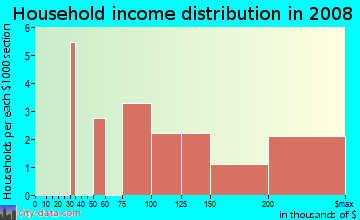 Household income distribution in 2009 in Cheval East Bordeaux in Lutz neighborhood in FL