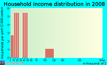 Household income distribution in 2009 in Country Club Place in Tampa neighborhood in FL
