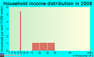 Household income distribution in 2008 in Country Chase in Tampa neighborhood in FL