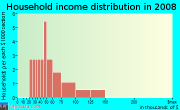 Household income distribution in 2009 in Mountain Springs Estates in Bella Vista neighborhood in AR